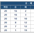 23' 원천리그 기록 - 최종 (팀순위 편) 이미지