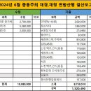 2024년 06월 16일 총동문회 주최 재경, 재청 연합산행 결산보고서 이미지