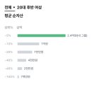 토스 20대 후반 여성 평균 순 자산 이미지