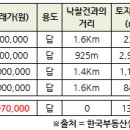 광주 토지 입찰경쟁률 73:1… “내가 비싸도 비싼 게 아냐” 이미지