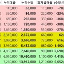 동업자클럽 영파워 태국여행 후기 E플랜 수당체계 재테크