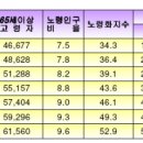 보건행정기획 그룹별과제(노인의료비용) - 급성질환 이미지