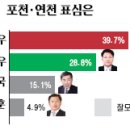 포천, 연천 여론조사 이미지