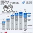 금감원, 퇴사 막겠다며 5억 컨설팅 받고 결과는 비밀 이미지