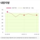 쥬비스다이어트 대전둔산점 이미지