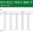 6년근 인삼보다 4년근이 사포닌 함량 더 많다. 이미지