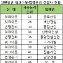 다음은 누구? 중견건설사 `덜덜` 자금확보 안간힘 이미지