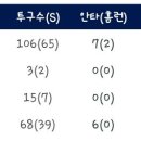 2이닝 68구 개같이 벌투당한 다음 오늘 1군에서 말소된 KT 위즈 김태오.JPG 이미지