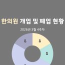 100년한의원 | 한의원 개업 및 폐업 현황(2026년 3월 4주차)
