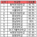 약대 취업률 동덕여대 1위…부산·서울·덕성여대 순 이미지