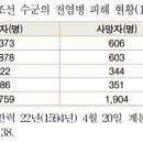 이순신 휘하 조선 수군들의 사망원인 1위 이미지