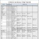 국내 완성차 차종별 수동변속기 베어링(볼베어링, 테이퍼롤러 베어링) 규격표 이미지