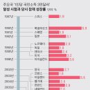 1인당 국민소득 '3만 달러시대' 개막..'4만 달러' 가는 길은 첩첩산중 이미지