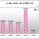 유통상의 물량비축 최적은 시기는? 이미지