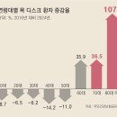 [단독]스마트폰에 푹 빠진 어르신들… 70대 이상 목디스크 50% 급증 이미지