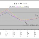 혈당기 세 개를 비교하면서.. 이미지