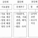 사료의 활용 방안 - 분산적 접근과 단원 접근 방법 이미지