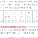 25대비 내용학 1번 체성운동신경 섬유 종류 이미지