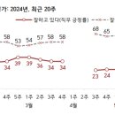 윤 대통령 지지율 10%대 나오면 “심리적 탄핵”···‘취임 후 최저’ 21% 이미지