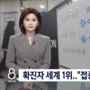 코로나 확진자 세계 1위는 한국…"접종률 우려 수준" 이미지