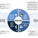 文, 5년간 178조 소요…'4대 비전·12대 약속' 대선공약집 공개 이미지
