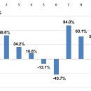 '14.10월 주택거래량은 전국 108,721건, 전년동월대비 20.4% 증가 이미지