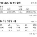 ‘동네 반장’ 서로 손사래… 35％가 공석 - 2017.3.29.동아 外 이미지