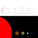 태양계 항성 및 행성, 크기와 거리 비교.jpg 이미지