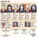 헌법재판소 재판관 성향.한명이라도 아쉬운 상황임(친일,군쿠데타 세력과 연관자는 믿을수없슴) 이미지