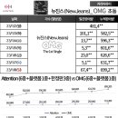 뉴진스 초동 69.9만 돌파 이미지