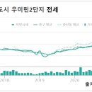 영종하늘도시 우미린2단지아파트 이미지