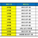 둔촌주공 재건축(올림픽파크 포레온) 상가매물 (2024년 9월) 이미지