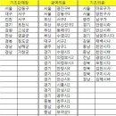 부산서구, 진구,동래구, 수영구지역분들!!6월4일엔 집회대신 선거를 부탁드립니다.. 이미지