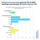 에너지 위기 상황으로 히트 펌프에 대한 세계 최고 판매량 달성 이미지