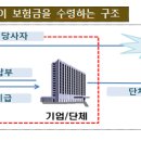 근로자의 업무外 재해로 인한 단체보험 보험금이 근로자에게 직접 지급될 수 있도록 하여 근로자의 보험수익권을 제고하겠습니다 이미지