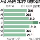 [5주차] - 재정자립도 28.6%인데... 금천구도 '퍼주기 복지' 이미지