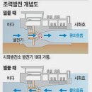 시화호와 조력발전소 이미지