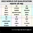 [오피셜] 2022 월드컵 아프리카 2차 예선 조 편성 및 일정 이미지