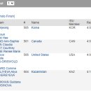 [쇼트트랙]2022/2023 ISU 사대륙 선수권 대회-제3일 1000m/혼성/계주 결승 결과(2022.11.11-13 USA/SLC) 이미지