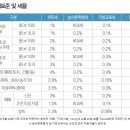 [강남, 투자레슨] 4. 취득세 과세대상/과세표준액/취득가액 산정방법 이미지