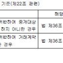 소속공인중개사가 계약서 및 중개대상물 확인·설명서에 서명·날인을 하지 않았다는 이유로 자격정지 3개월의 처분을 받은 사안 이미지