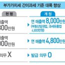 2020년 변경 세법개정안 - 3탄 부가가치세 간이과세자·납부면제자 기준 대폭 상향 이미지