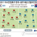 ＜그래픽＞ 아시안컵축구 한국-호주 예상 선발라인업 이미지