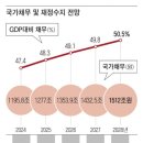 정부 지출 못 줄이면 만성 재정 적자국 된다 이미지