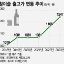 음식점, 소주·맥주 가격 7000원으로 올릴 수 있을까? 이미지