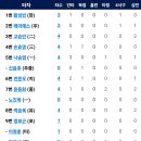 9월23일 롯데 vs 한화이글스 3:2 「패」 이미지