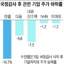 국감 표적된 기업들 주가 하락 이미지