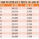 2017 KEB 하나은행 K리그 챌린지 관중 수 (~25R) 이미지