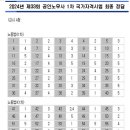 2024년도 제33회 공인노무사 1차시험 문제 및 최종정답 이미지