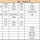 ====>7월 래프팅&서바이벌 정기모임<==== 이미지